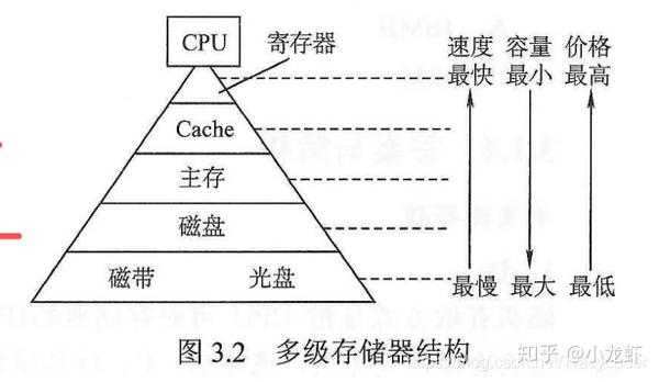 计算机组成原理学习笔记三存储系统