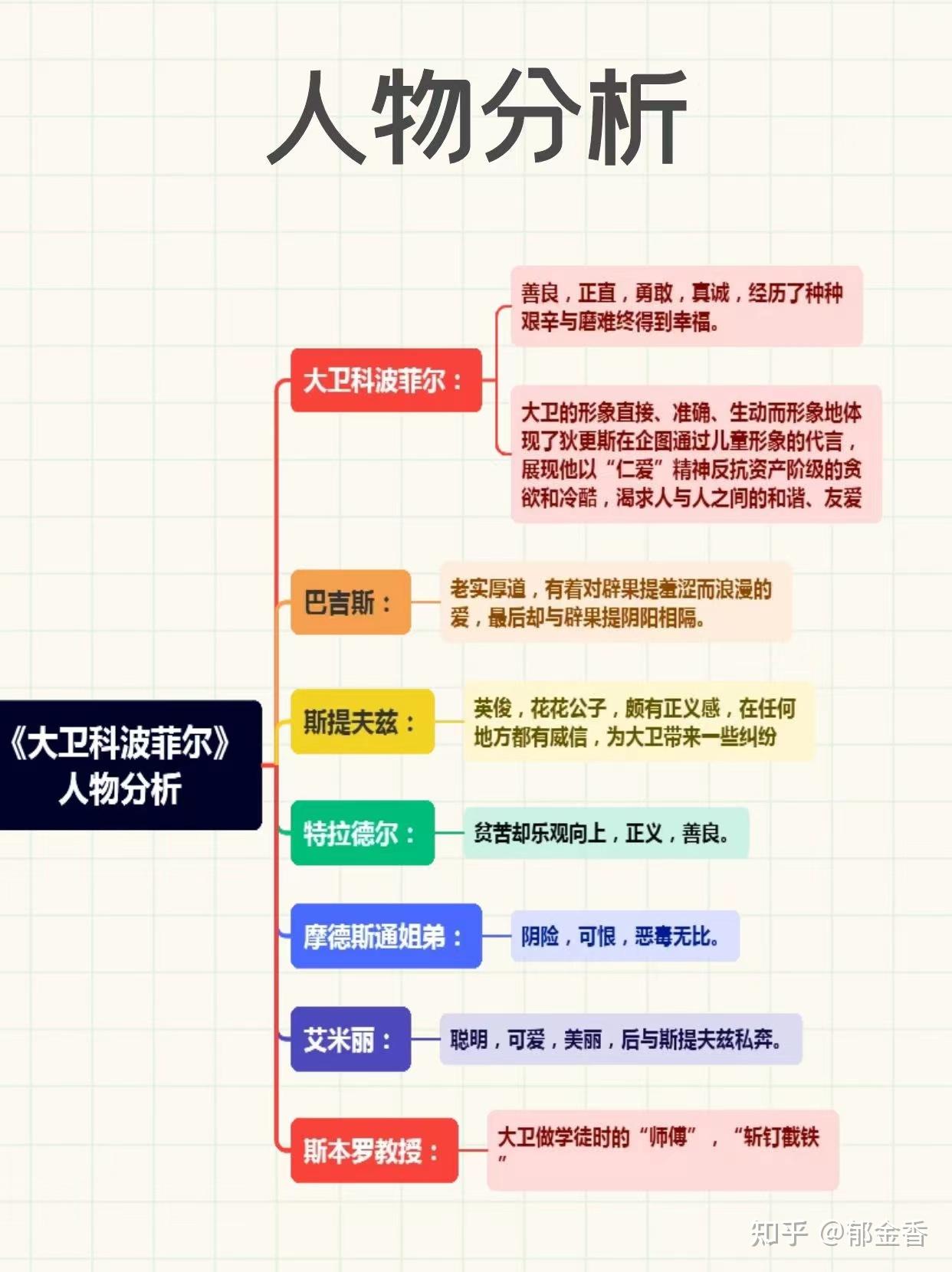 高中必读‖5张思维导图读完《大卫·科波菲尔》