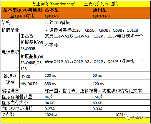 三菱Q系列PLC之CPU选型指南- 知乎