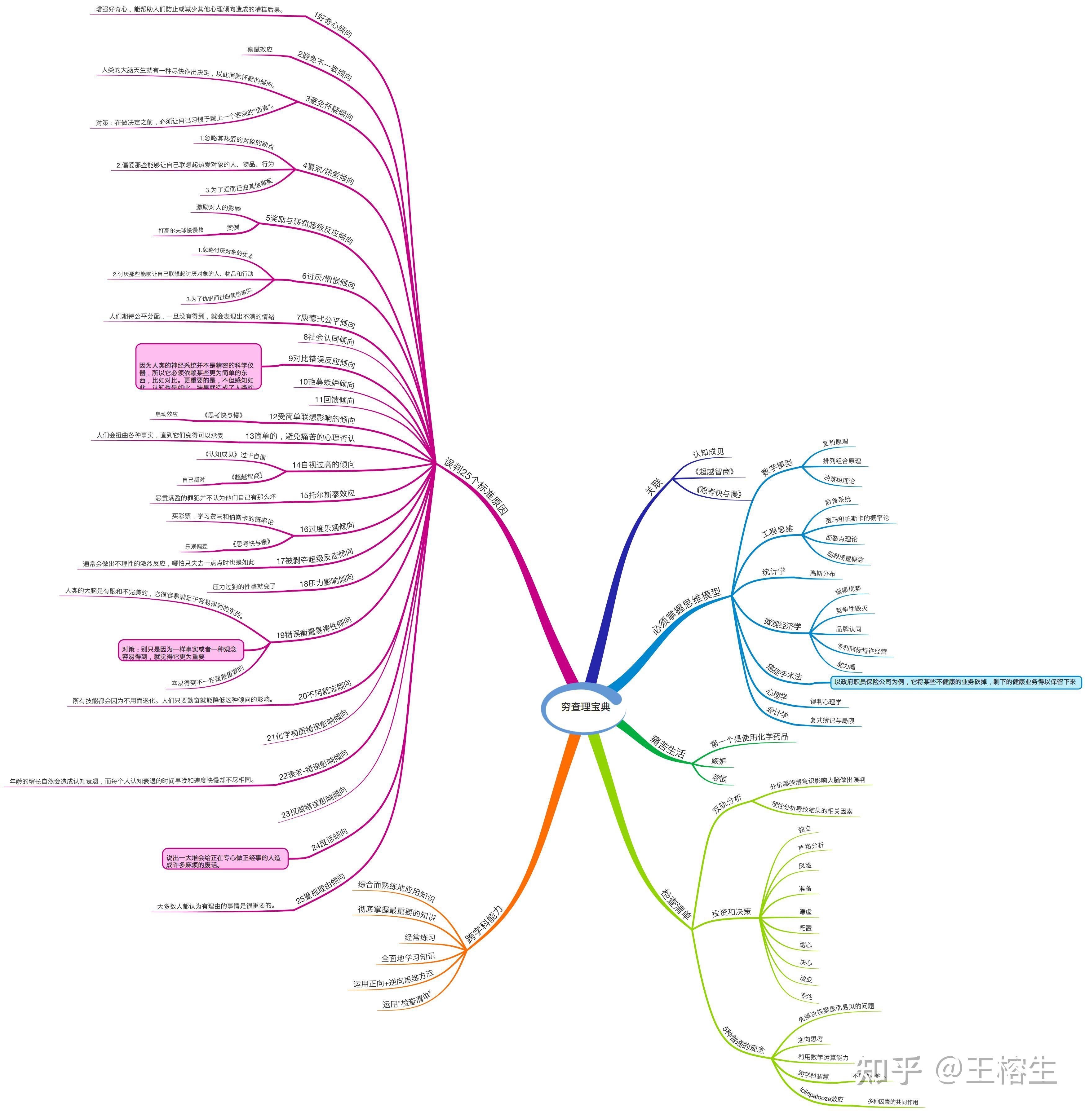 穷查理宝典思维导图图片