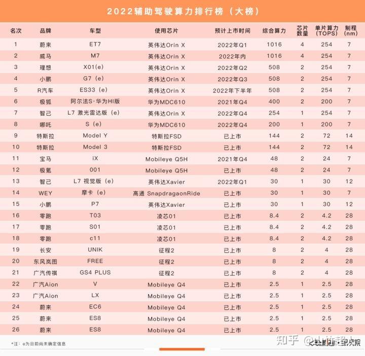 掐指一"算" - 汽车算力指标介绍