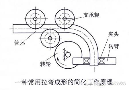 管材常规无芯弯曲