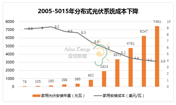 三,分佈式光伏系統成本下降眾所周知,美國的電費一直高的嚇人,夏威夷