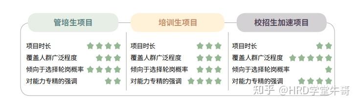 校招培养新思考:管培生、培训生、校招生加速项目 - 知乎