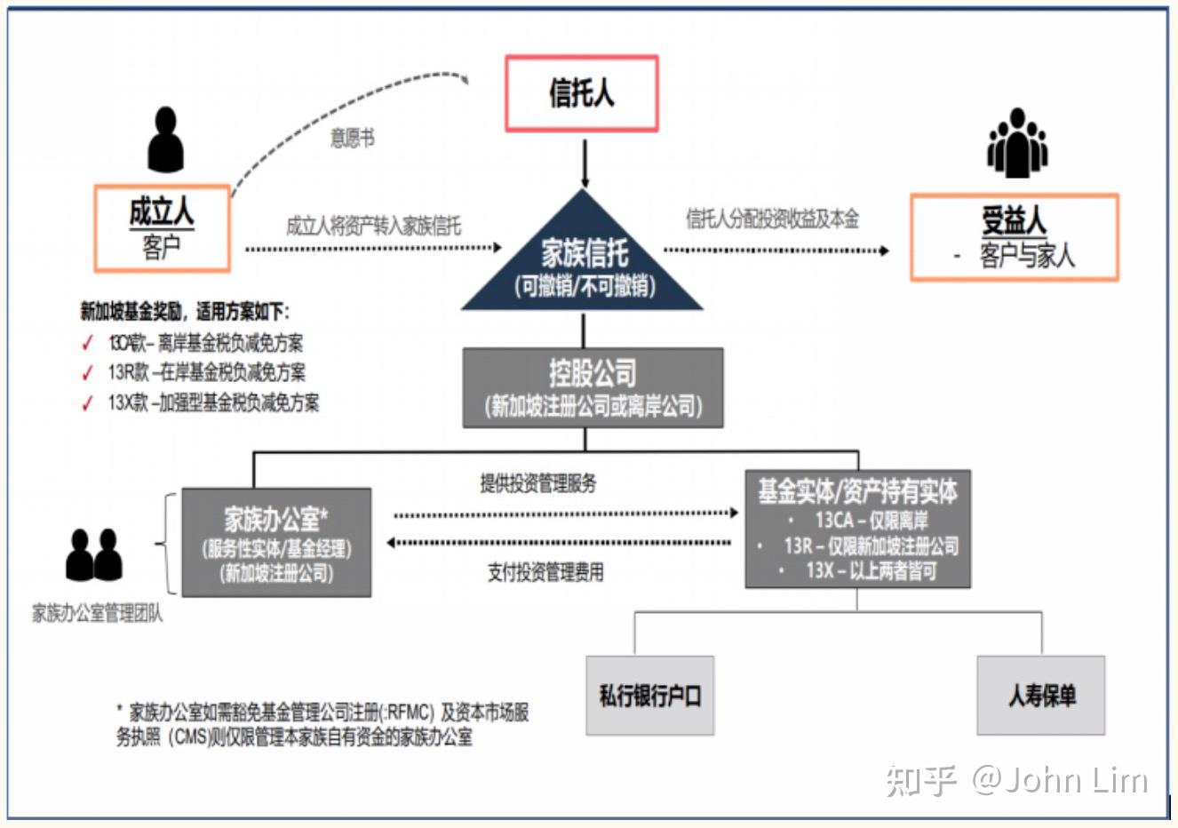 新加坡信托知识以及信托税务知识- 知乎