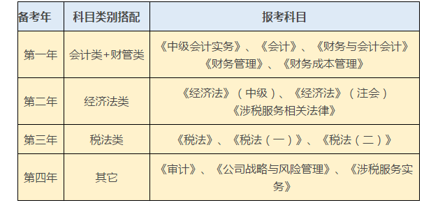 註冊會計師稅務師中級可以一起學習嗎