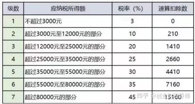 速算扣除数一览表2023(月度速算扣除数一览表2023)-第1张图片-鲸幼网