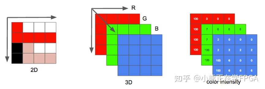 从rgb颜色模型到yuv存储格式