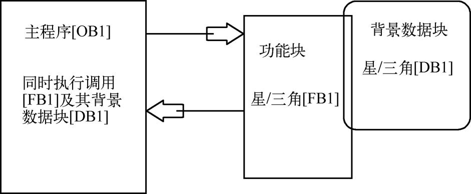 知乎盐选 | 6.4 函数块（FB）和背景数据块（DB）