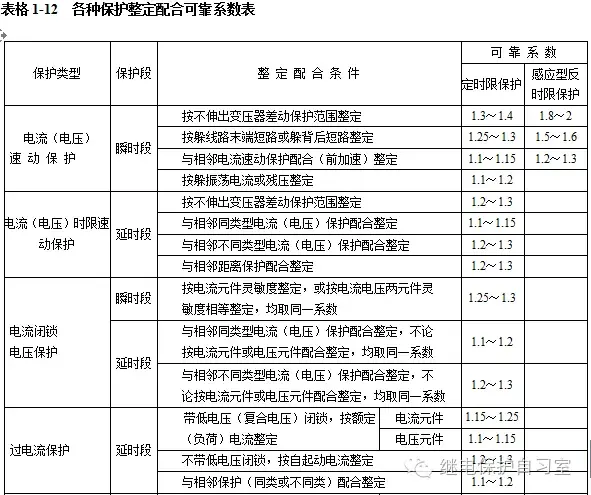继电保护整定计算系数知多少(转） - 知乎