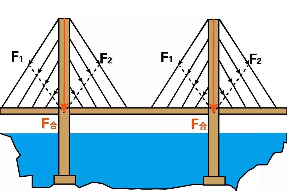 是将主梁用许多拉索直接拉在桥塔上的一种桥梁,是由承压的索塔,受拉的