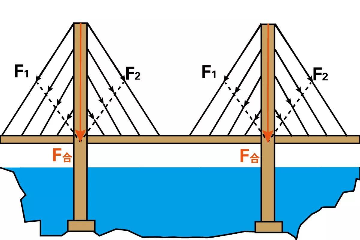 斜拉桥受力简图图片