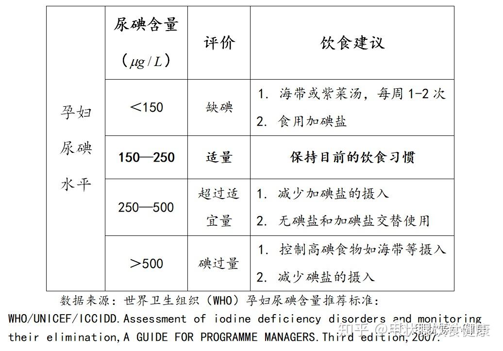 你的体内缺碘吗?一起学习如何补碘! - 知乎