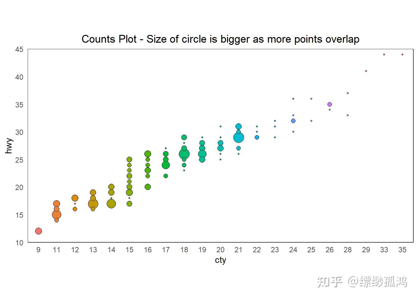 ggplot2版: 50个matplotlib常用可视化图 - 知乎