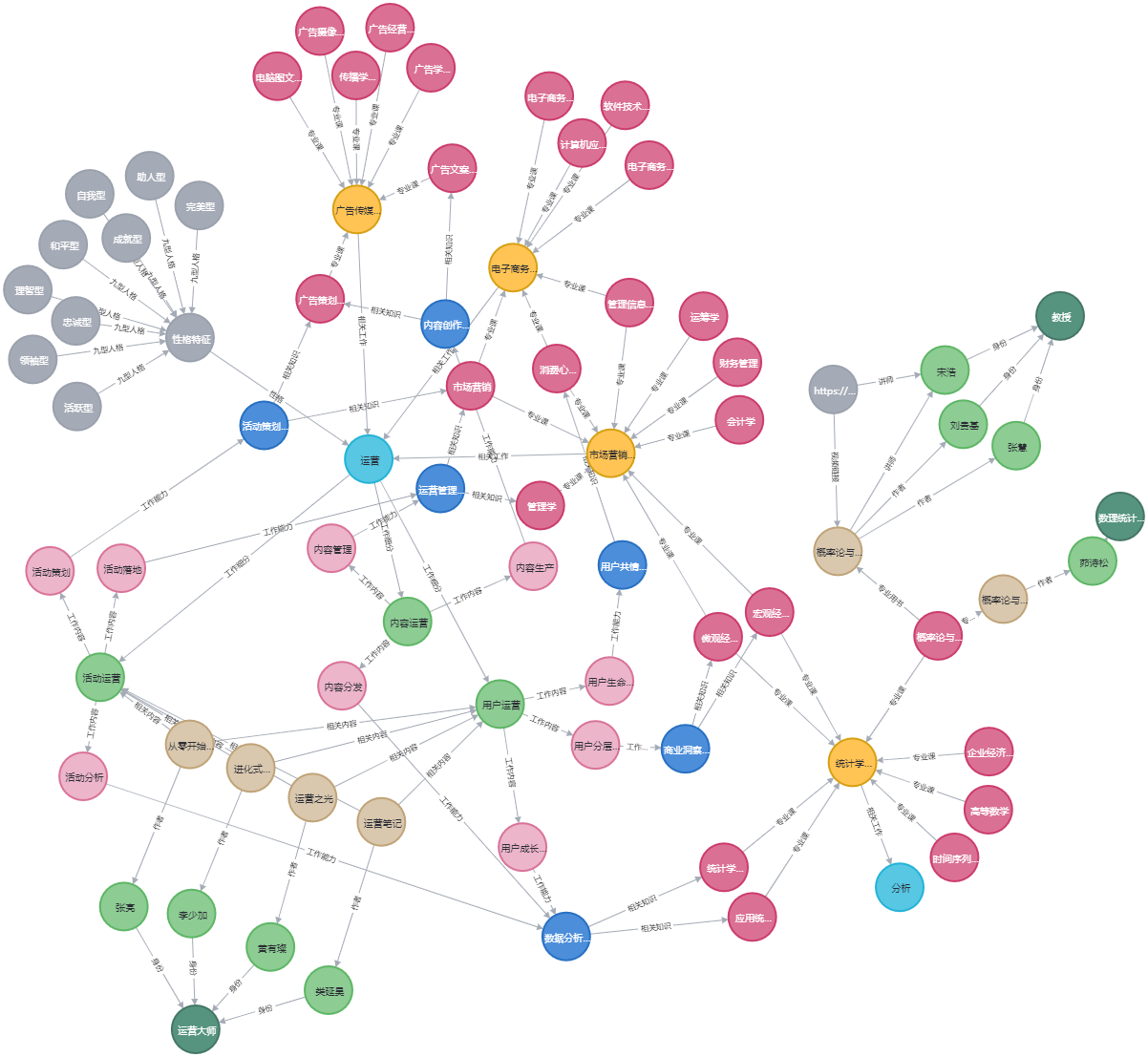 基于neo4j数据库的知识图谱先解释一下什么是知识图谱:知识图谱,是