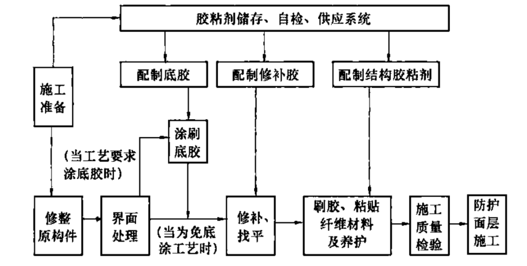 施工工艺流程