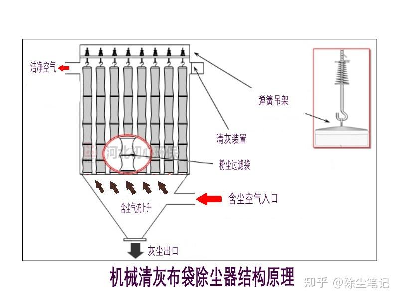 脉冲袋式除尘器和布袋收尘器工作原理图