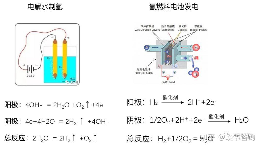 电解水制氢能否成为能源互联网杀手级应用