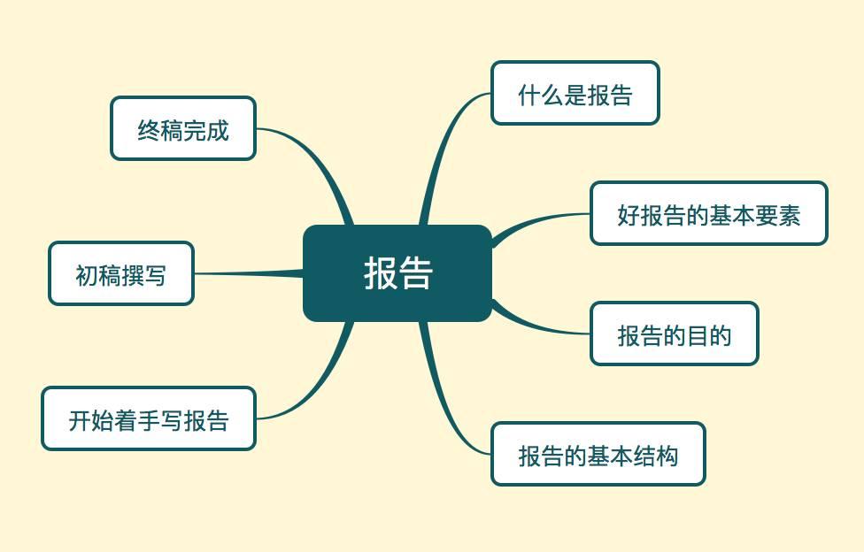 这么写报告，事半功倍！ - 知乎