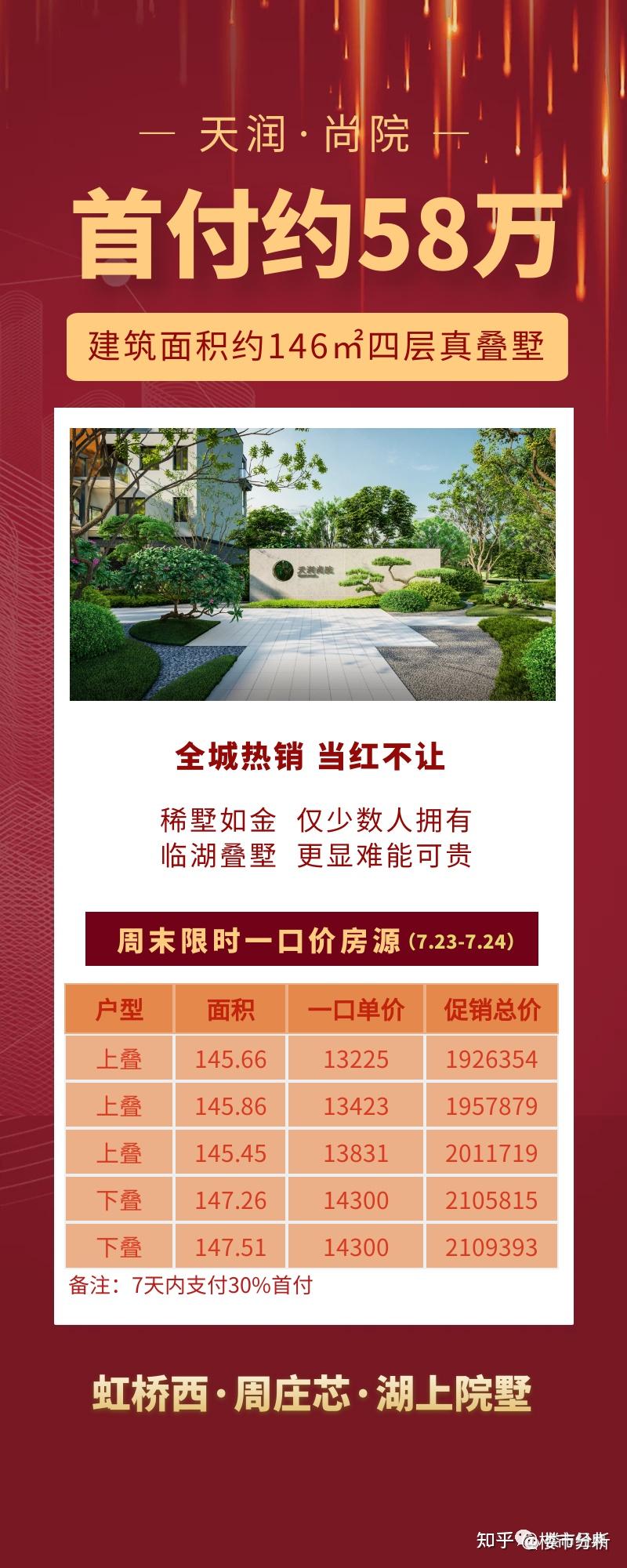 大虹桥示范区 低密度别墅 【天润尚院】5A级景区,总价190万起稀缺别墅,错过无! - 知乎
