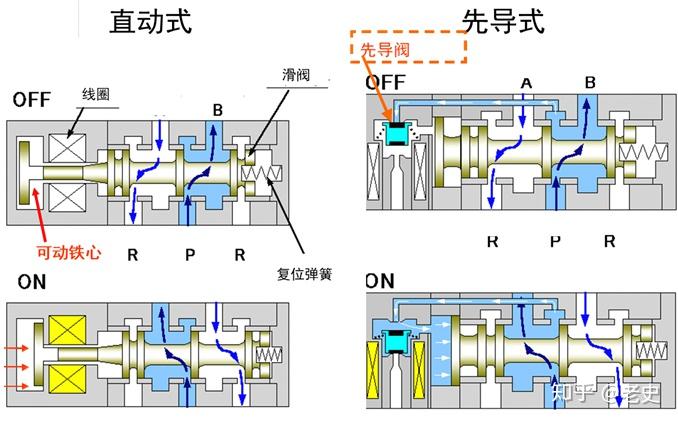 smc先导式调速阀原理图片