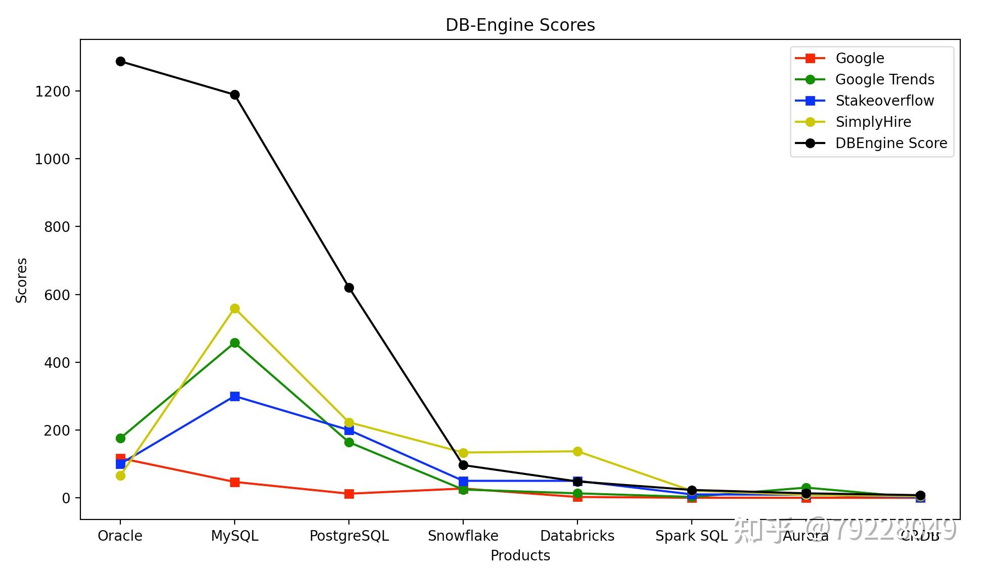  db engines ranking 