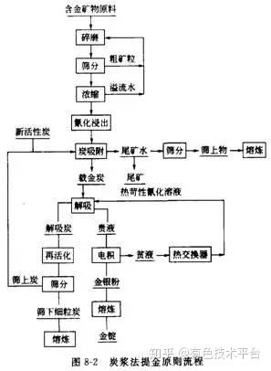 工艺 炭浆法提金过程 Cip法 知乎