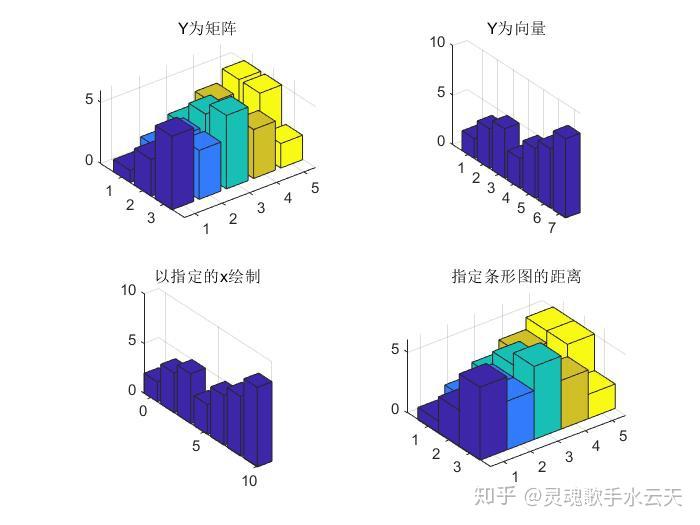 matlab中使用bar3()来绘制三维柱状图,该函数的调用形式和bar类似.