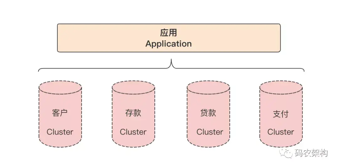 MySQL 要分表分库怎么进行数据切分? MySQL 要分表分库怎么进行数据切分?