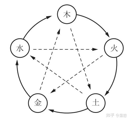 五行 | 金克木、水克火的真相 - 知乎