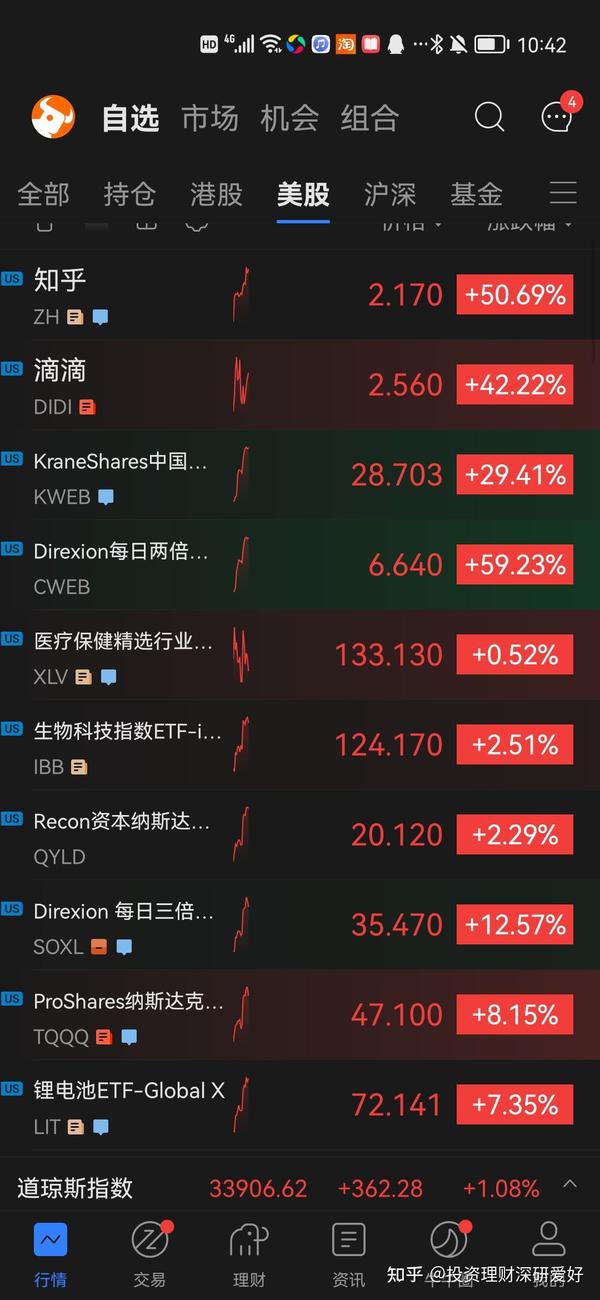 3月17美股大涨，中概一飞冲天 知乎