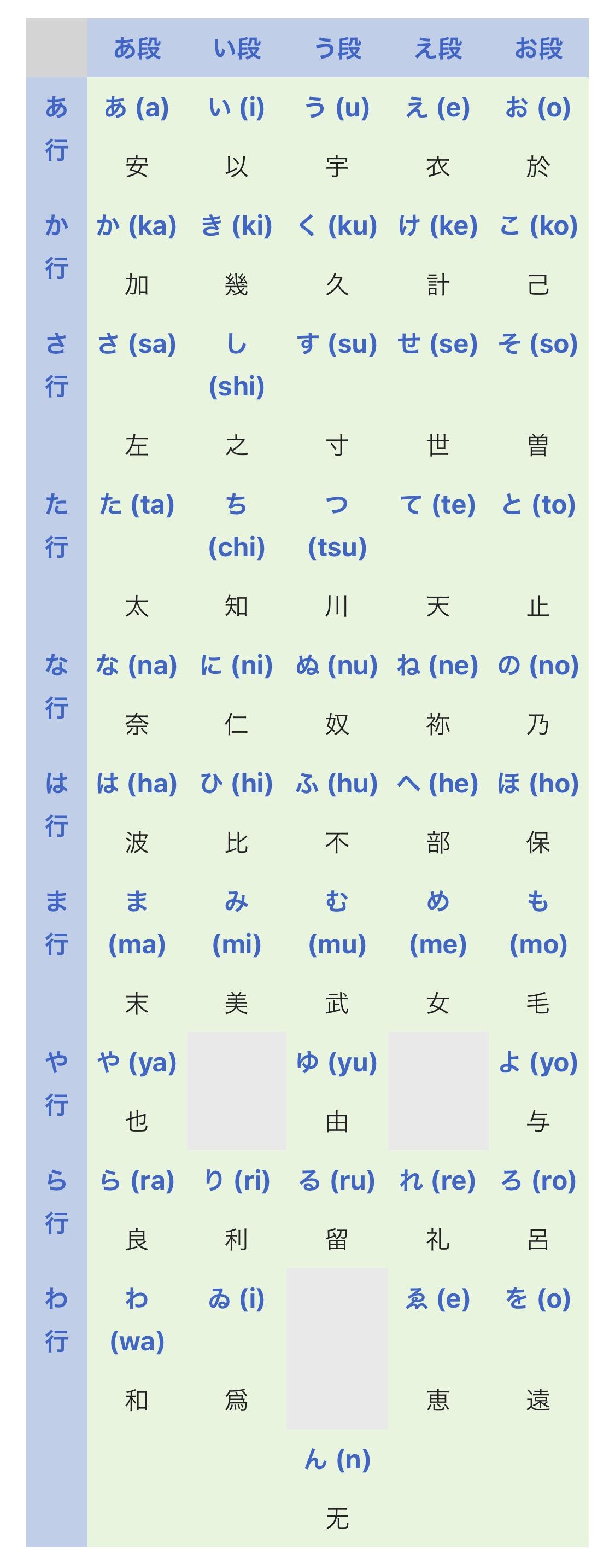 日語的五十音圖假名漢字之間有什麼關係