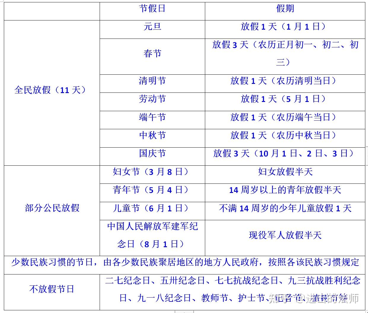 1休息日2休假节日3带薪年休假4病假5产假,产前假6