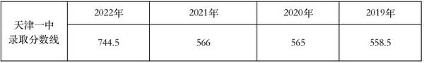 2024年塘沽区中考分数线_2021塘沽中考分数段_2021塘沽中考分数线