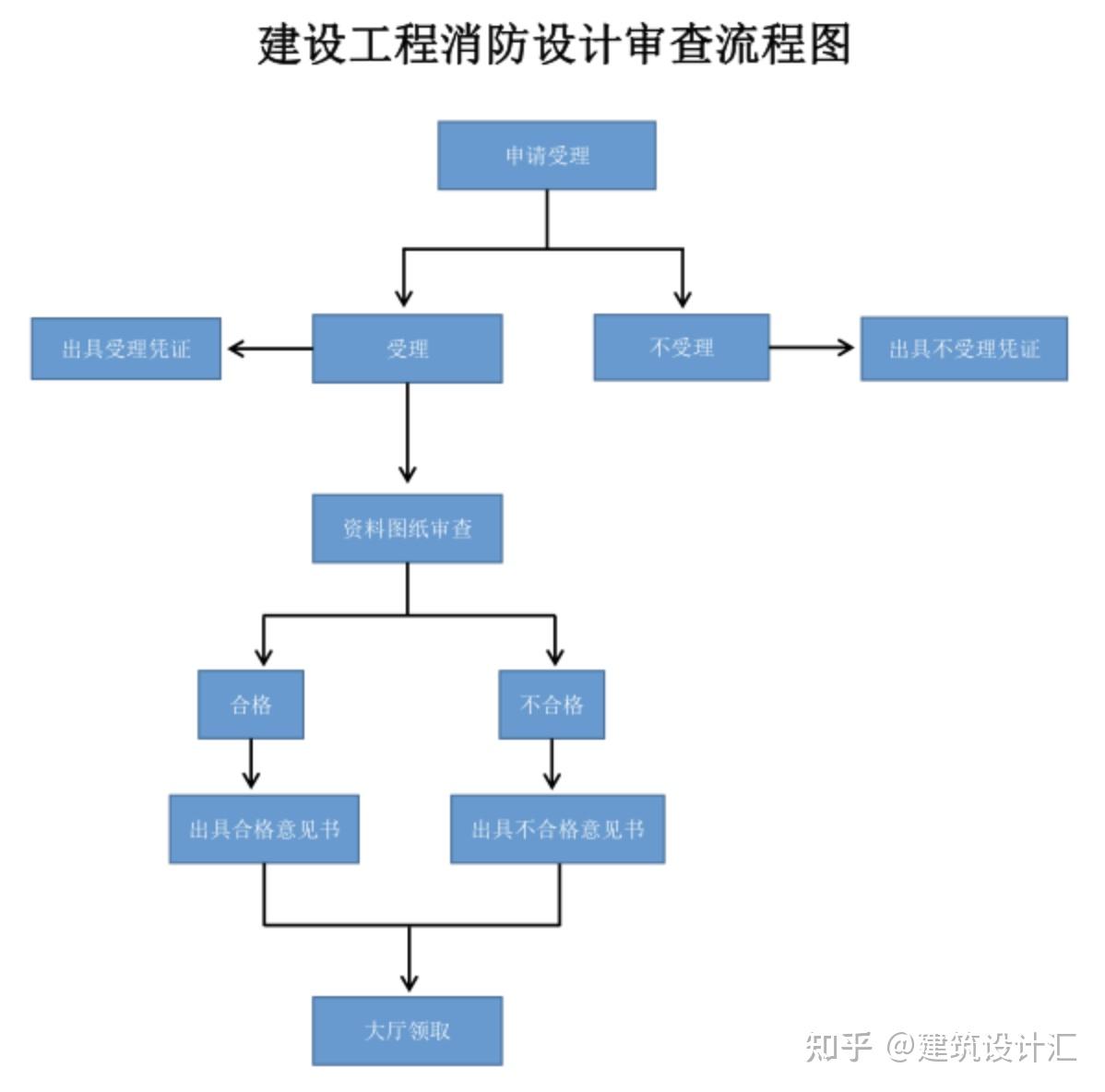建设工程消防设计审核流程