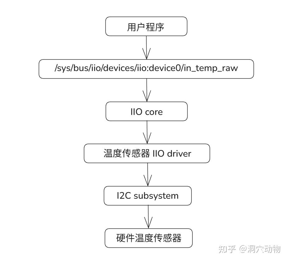 初步了解IIO子系统 - 知乎