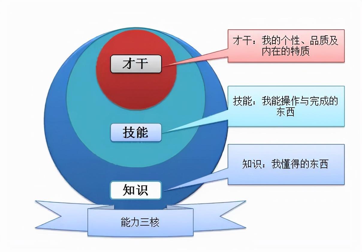 古典将能力拆解为三个部分,知识,技能和才干.