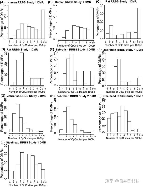 易基因：全基因组CpG密度和DNA甲基化分析方法比较（MeDIP、RRBS和WGBS）| 研究综述 - 知乎