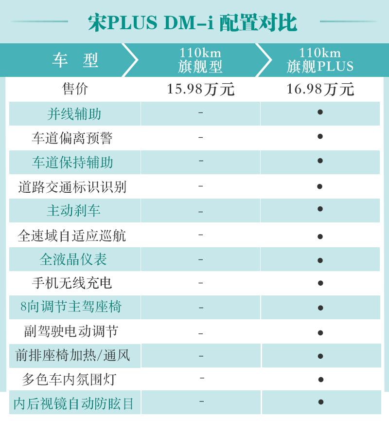 城里开51km版的就好比亚迪宋plusdmi购车手册