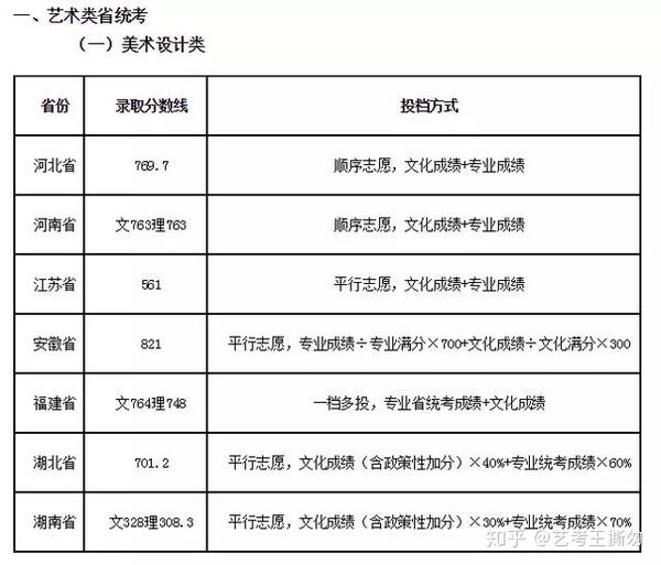 2024年北海艺术设计学院录取分数线(2024各省份录取分数线及位次排名)_北海录取名单_广西北海全国高校录取分数线