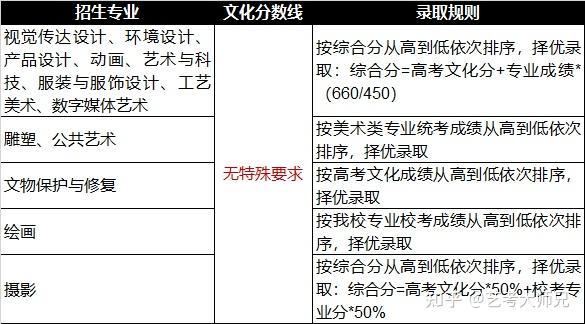 上海藝考院校文化分數線及錄取規則