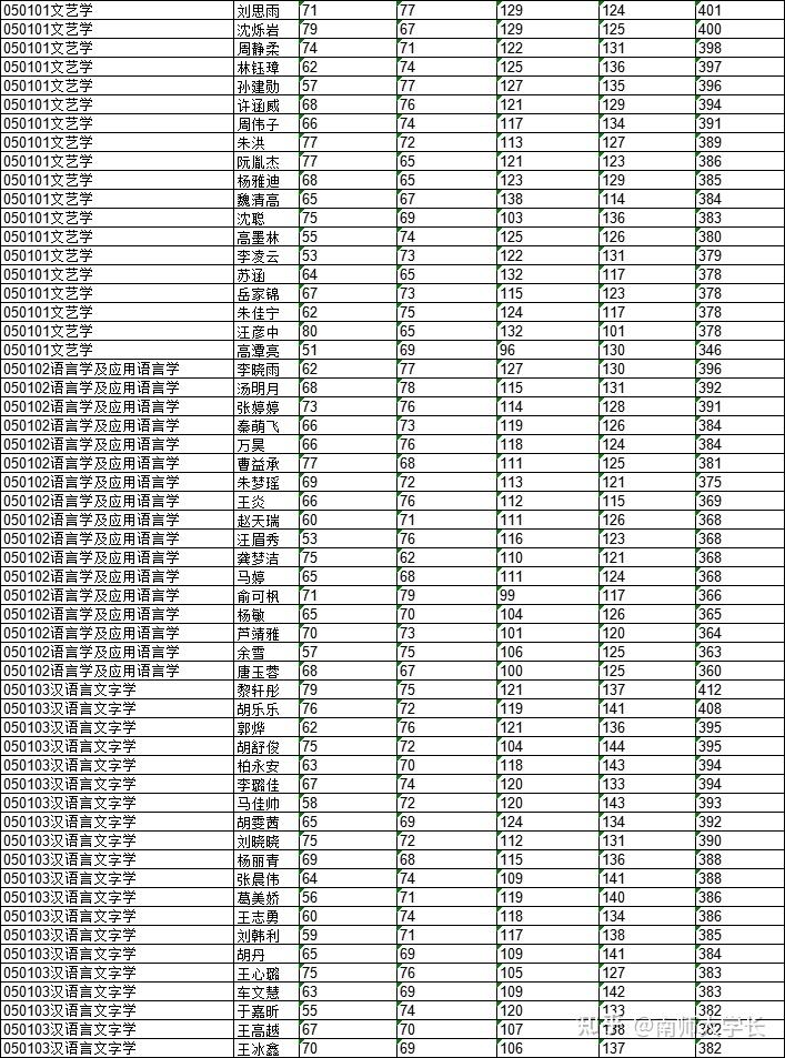 南师大考研初试分数线（南师大考研初试分数线2022） 南师大考研初试分数线（南师大考研初试分数线2022）《南师大2021年考研录取分数线公布》 考研培训