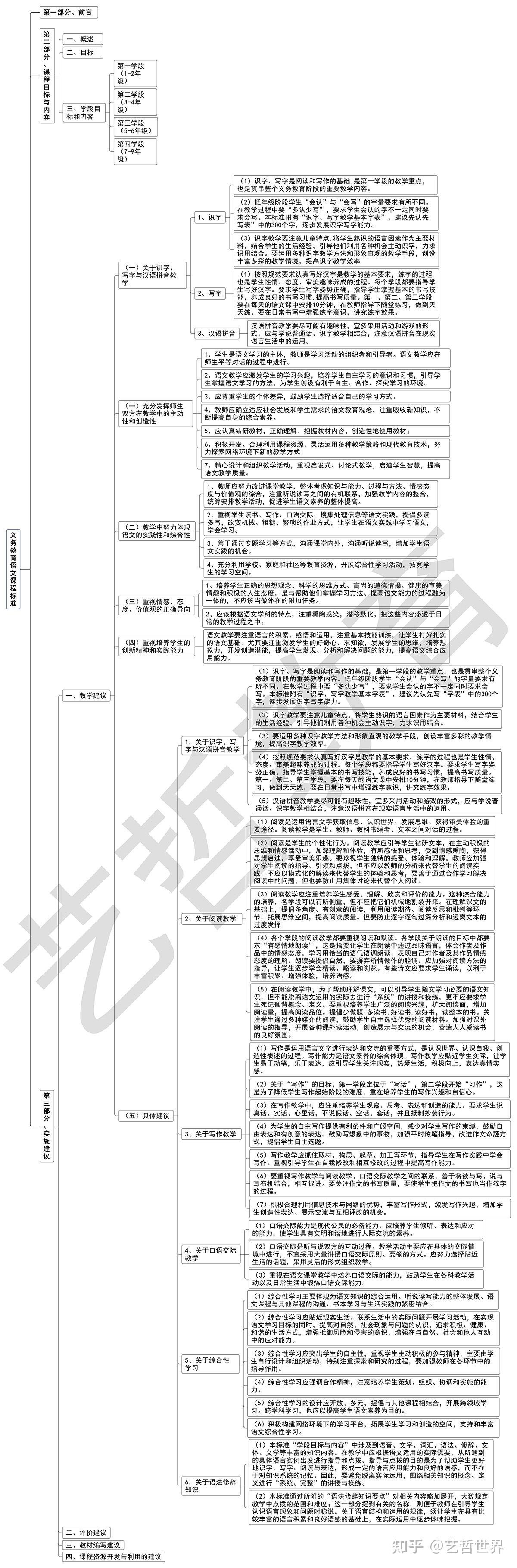 义务教育语文课程标准(思维导图)