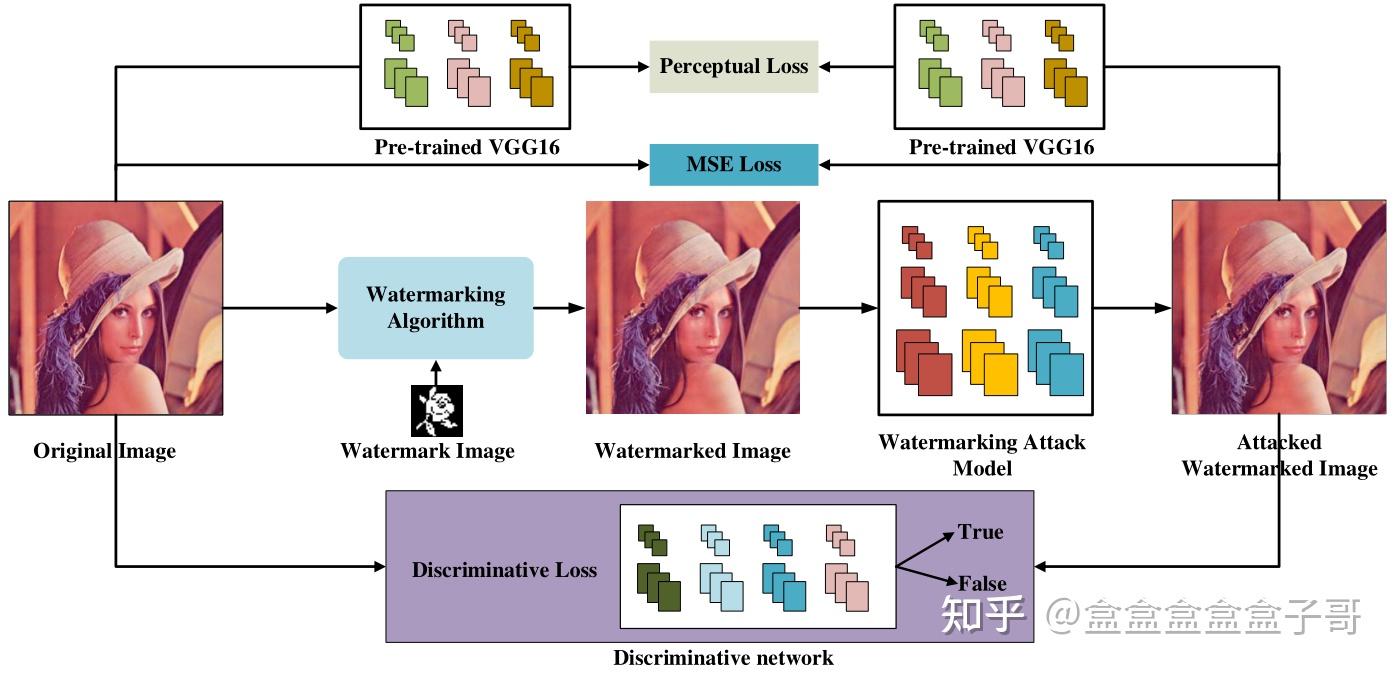 【论文翻译】Concealed Attack for Robust Watermarking Based on Generative ...