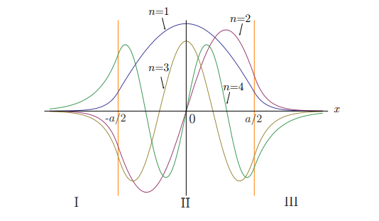 量子力学入门有限深方势阱问题