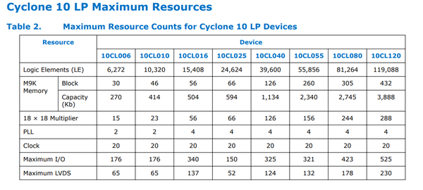 Intel FPGA Cyclone III 对比Cyclone 10 LP - 知乎