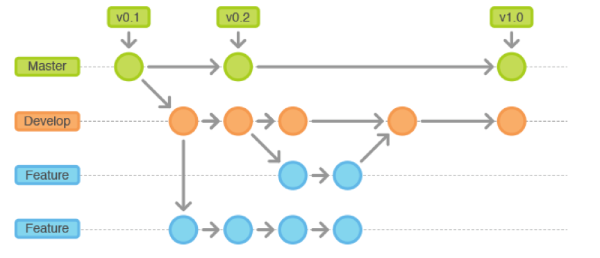 GIT工作流管理代码 - leeshimin的文章 - 知乎专