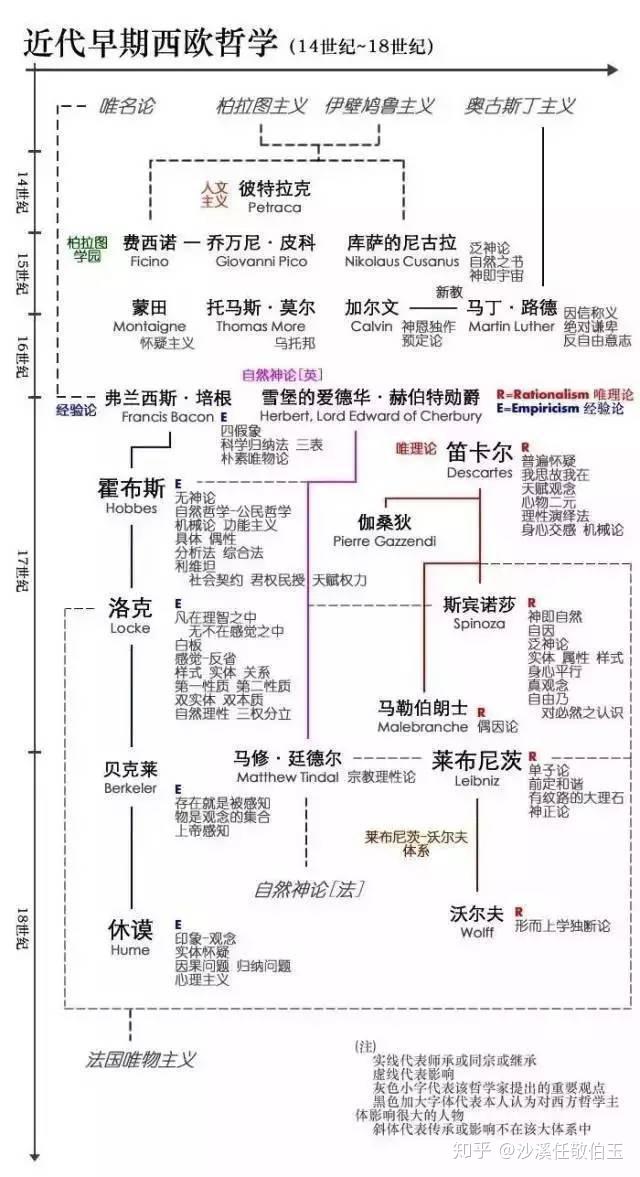 312、【哲学史】6张图读懂西方哲学发展史和流派 知乎