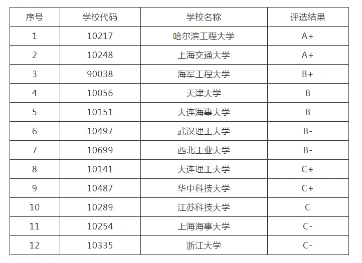 考研院校排名丨輪機工程專業