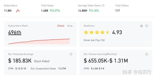 Youtube视频100万观看量能赚多少钱 细究油管的创作者激励计划 播放量100亿赚多少钱 蜂产网